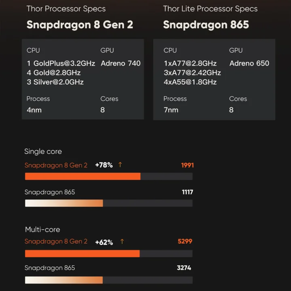 Comparison chart of Snapdragon 8 Gen 2 and Snapdragon 865 processor specifications on a black background.